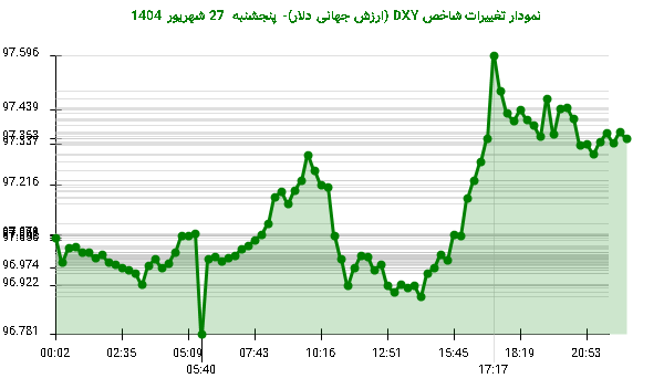 نمودار تغییرات شاخص DXY (ارزش جهانی دلار)- پنجشنبه  27 شهریور 1404