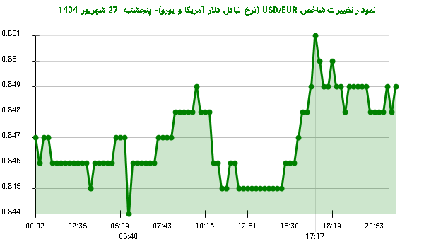 نمودار تغییرات شاخص USD/EUR (نرخ تبادل دلار آمریکا و یورو)- پنجشنبه 27 شهریور 1404