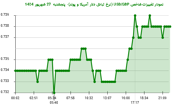 نمودار تغییرات شاخص USD/GBP (نرخ تبادل دلار آمریکا و پوند)- پنجشنبه 27 شهریور 1404