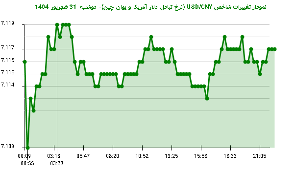 نمودار تغییرات شاخص USD/CNY (نرخ تبادل دلار آمریکا و یوان چین)- دوشنبه  31 شهریور 1404