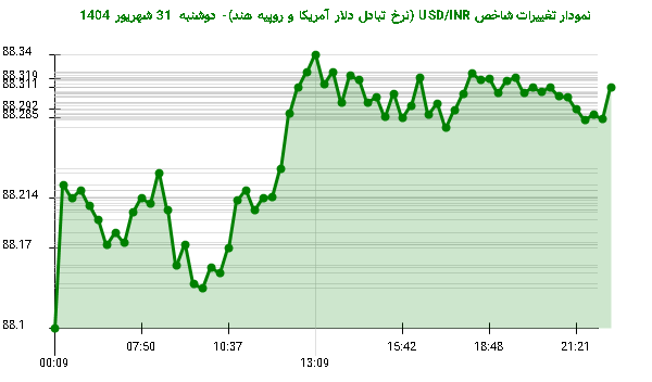 نمودار تغییرات شاخص USD/INR (نرخ تبادل دلار آمریکا و روپیه هند)- دوشنبه  31 شهریور 1404