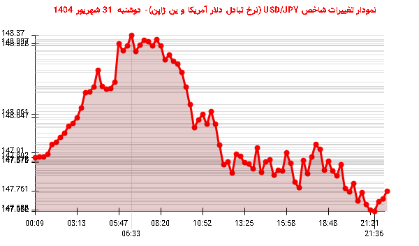 نمودار تغییرات شاخص USD/JPY (نرخ تبادل دلار آمریکا و ین ژاپن)- دوشنبه  31 شهریور 1404