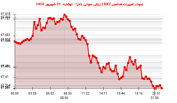 نمودار تغییرات شاخص DXY (ارزش جهانی دلار)- دوشنبه  31 شهریور 1404