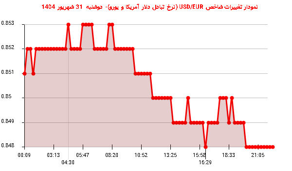 نمودار تغییرات شاخص USD/EUR (نرخ تبادل دلار آمریکا و یورو)- دوشنبه  31 شهریور 1404