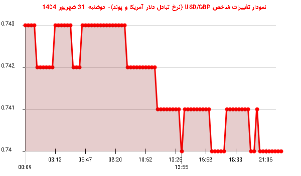 نمودار تغییرات شاخص USD/GBP (نرخ تبادل دلار آمریکا و پوند)- دوشنبه  31 شهریور 1404