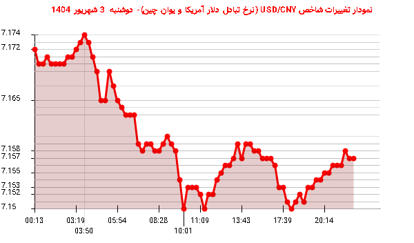 نمودار تغییرات شاخص USD/CNY (نرخ تبادل دلار آمریکا و یوان چین)- دوشنبه  3 شهریور 1404