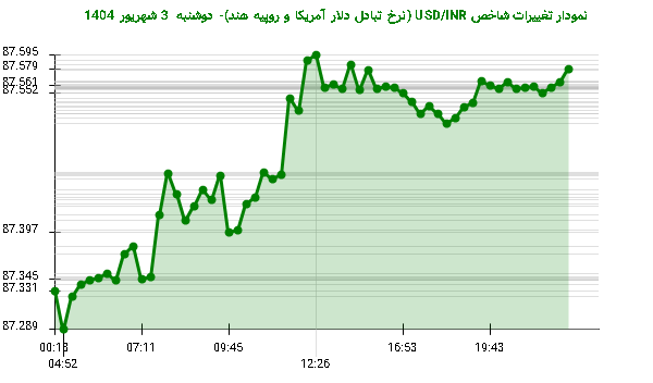 نمودار تغییرات شاخص USD/INR (نرخ تبادل دلار آمریکا و روپیه هند)- دوشنبه  3 شهریور 1404
