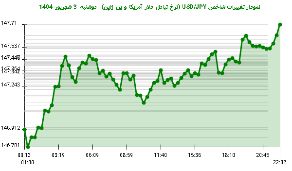 نمودار تغییرات شاخص USD/JPY (نرخ تبادل دلار آمریکا و ین ژاپن)- دوشنبه  3 شهریور 1404
