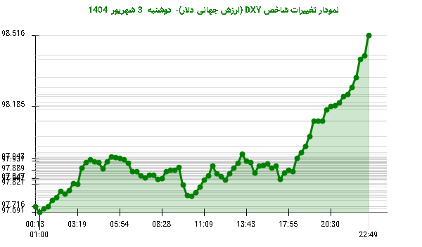 نمودار تغییرات شاخص DXY (ارزش جهانی دلار)- دوشنبه  3 شهریور 1404