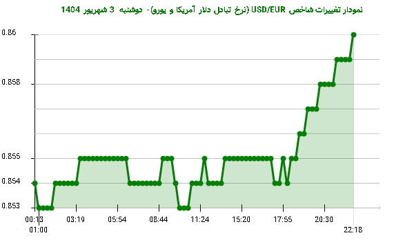 نمودار تغییرات شاخص USD/EUR (نرخ تبادل دلار آمریکا و یورو)- دوشنبه 3 شهریور 1404