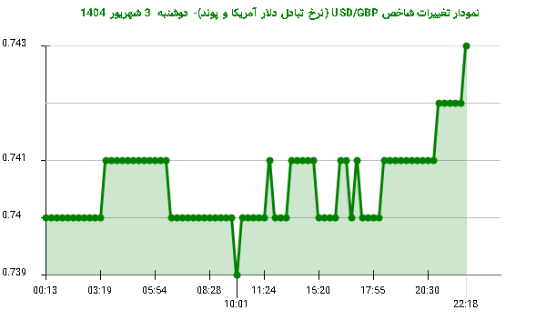 نمودار تغییرات شاخص USD/GBP (نرخ تبادل دلار آمریکا و پوند)- دوشنبه 3 شهریور 1404