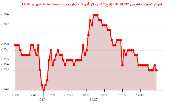 نمودار تغییرات شاخص USD/CNY (نرخ تبادل دلار آمریکا و یوان چین)- سهشنبه 4 شهریور 1404