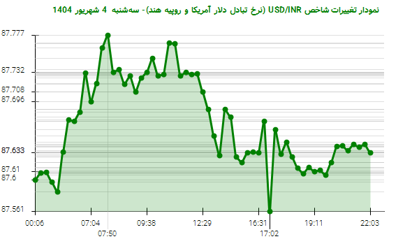 نمودار تغییرات شاخص USD/INR (نرخ تبادل دلار آمریکا و روپیه هند)- سهشنبه 4 شهریور 1404