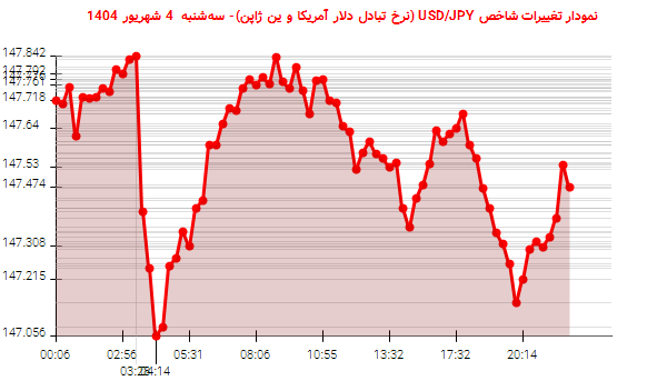 نمودار تغییرات شاخص USD/JPY (نرخ تبادل دلار آمریکا و ین ژاپن)- سهشنبه 4 شهریور 1404