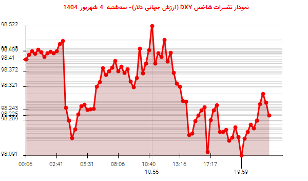 نمودار تغییرات شاخص DXY (ارزش جهانی دلار)- سهشنبه 4 شهریور 1404