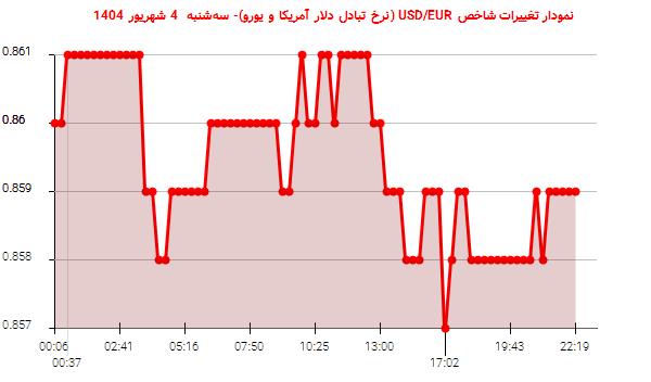 نمودار تغییرات شاخص USD/EUR (نرخ تبادل دلار آمریکا و یورو)- سهشنبه 4 شهریور 1404