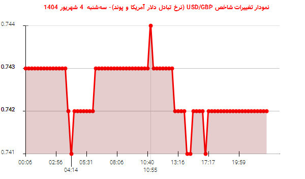 نمودار تغییرات شاخص USD/GBP (نرخ تبادل دلار آمریکا و پوند)- سهشنبه 4 شهریور 1404