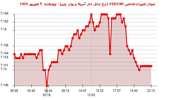 نمودار تغییرات شاخص USD/CNY (نرخ تبادل دلار آمریکا و یوان چین)- چهارشنبه 5 شهریور 1404