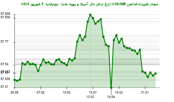 نمودار تغییرات شاخص USD/INR (نرخ تبادل دلار آمریکا و روپیه هند)- چهارشنبه 5 شهریور 1404
