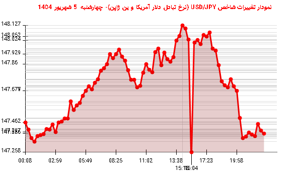 نمودار تغییرات شاخص USD/JPY (نرخ تبادل دلار آمریکا و ین ژاپن)- چهارشنبه 5 شهریور 1404