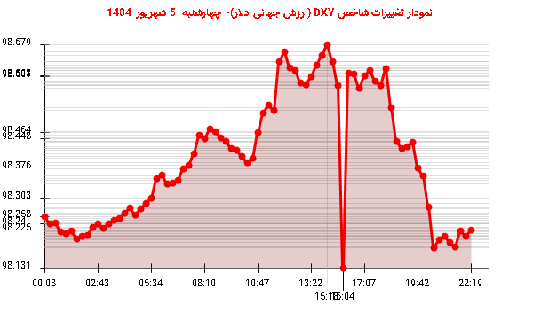 نمودار تغییرات شاخص DXY (ارزش جهانی دلار)- چهارشنبه 5 شهریور 1404