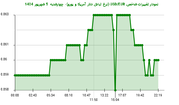 نمودار تغییرات شاخص USD/EUR (نرخ تبادل دلار آمریکا و یورو)- چهارشنبه 5 شهریور 1404
