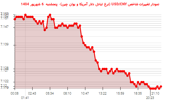 نمودار تغییرات شاخص USD/CNY (نرخ تبادل دلار آمریکا و یوان چین)- پنجشنبه 6 شهریور 1404