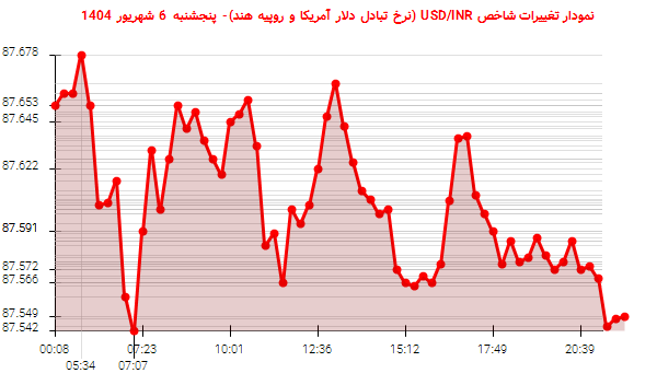 نمودار تغییرات شاخص USD/INR (نرخ تبادل دلار آمریکا و روپیه هند)- پنجشنبه 6 شهریور 1404