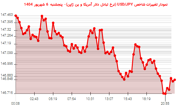نمودار تغییرات شاخص USD/JPY (نرخ تبادل دلار آمریکا و ین ژاپن)- پنجشنبه 6 شهریور 1404