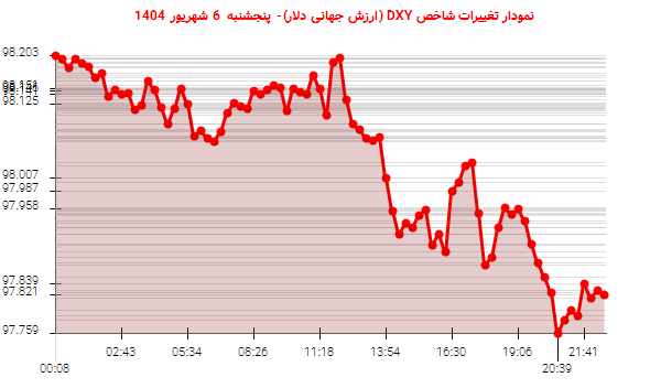 نمودار تغییرات شاخص DXY (ارزش جهانی دلار)- پنجشنبه 6 شهریور 1404