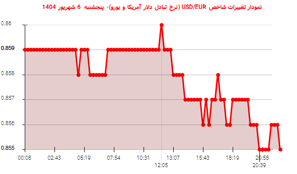 نمودار تغییرات شاخص USD/EUR (نرخ تبادل دلار آمریکا و یورو)- پنجشنبه 6 شهریور 1404