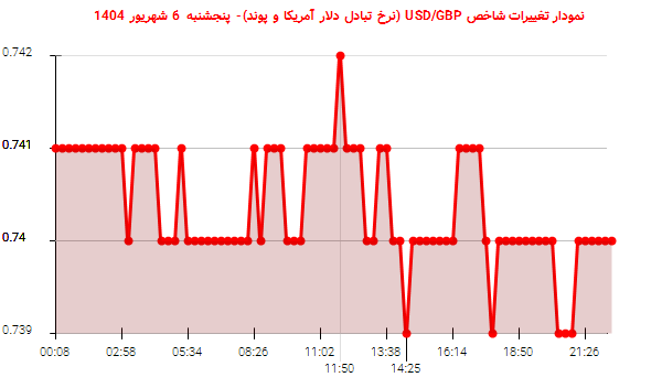 نمودار تغییرات شاخص USD/GBP (نرخ تبادل دلار آمریکا و پوند)- پنجشنبه 6 شهریور 1404