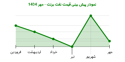 نمودار پیش بینی قیمت نفت برنت - مهر 1404