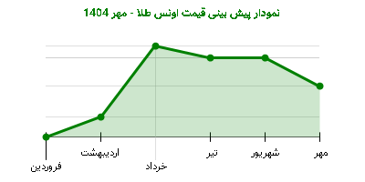 نمودار پیش بینی قیمت اونس طلا - مهر 1404