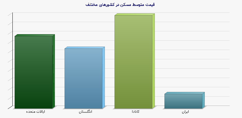 نمودار 2 - قیمت متوسط مسکن در کشورهای مختلف