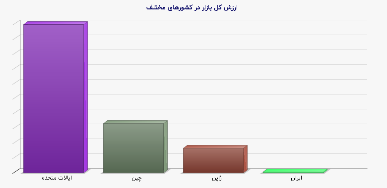 نمودار 1 - ارزش کل بازار در کشورهای مختلف