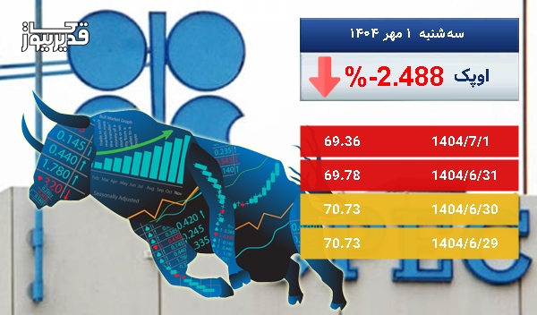 سقوط 2.488 درصدی، آیا نفت اوپک همچنان سقوط خواهد کرد