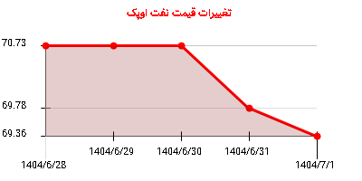 تغییرات قیمت نفت اوپک