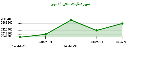 تغییرات قیمت  طلای 18 عیار