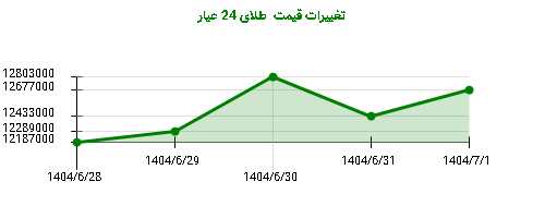 تغییرات قیمت  طلای 24 عیار