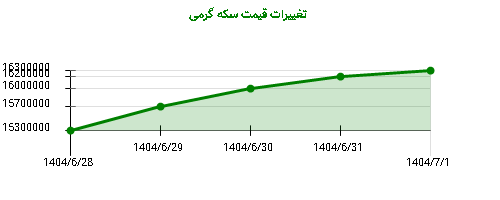 تغییرات قیمت سکه گرمی