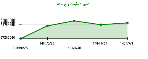 تغییرات قیمت ربع سکه