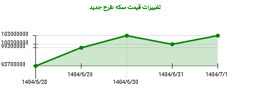 تغییرات قیمت سکه طرح جدید