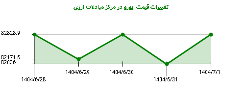 تغییرات قیمت  یورو در مرکز مبادلات ارزی