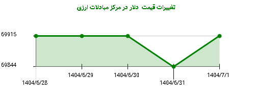 تغییرات قیمت  دلار در مرکز مبادلات ارزی