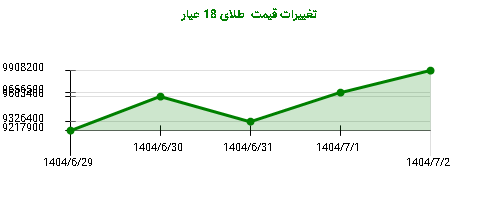 تغییرات قیمت طلای 18 عیار