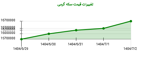 تغییرات قیمت سکه گرمی