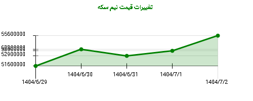 تغییرات قیمت نیم سکه