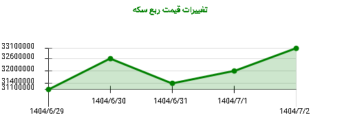 تغییرات قیمت ربع سکه