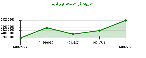 تغییرات قیمت سکه طرح قدیم